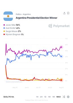 The image is a Polymarket chart titled "Argentina Presidential Election Winner," showing Javier Milei leading at 56%, followed by Axel Kicillof at 41%, Sergio Massa at 2%, and Myriam Bregman at 1%, with the line graph illustrating Milei's consistent lead and growing gap over Bicillof—supporting the post's claim that Milei is dominating the market by a wide margin.