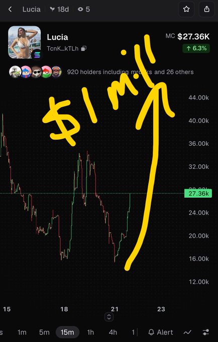 A mobile screenshot of a crypto token called 'Lucia' (TcnK_kTLh) priced at $27.36K with a 6.3% increase, overlaid with a yellow hand-drawn '$1M' annotation and arrow.