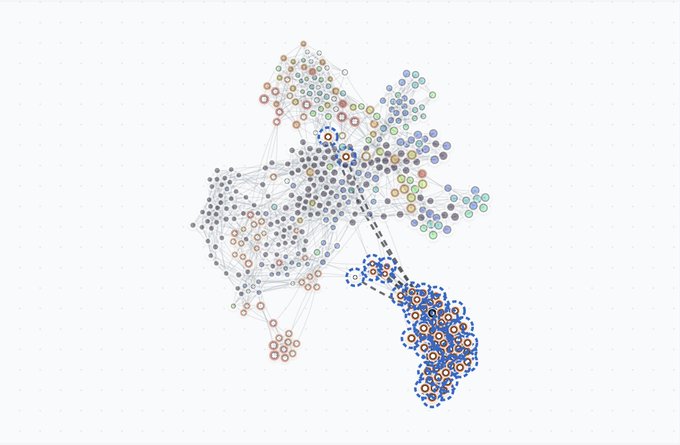 A network graph visualization displays clusters of connected nodes in various colors (gray, blue, orange, green, purple), with a dense cluster of blue nodes encircled by dashed lines in the lower right and connecting dashed lines linking another flagged node to the larger network, illustrating the detection of 60+ bot or cheater wallets through clustering analysis for the Save ETH game.