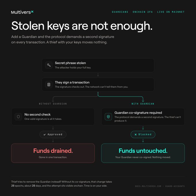 An infographic titled 'MultiversX - Stolen keys are not enough' explaining how a 'Guardian' co-signature blocks transactions even if secret keys are stolen, leading to 'Funds untouched.'