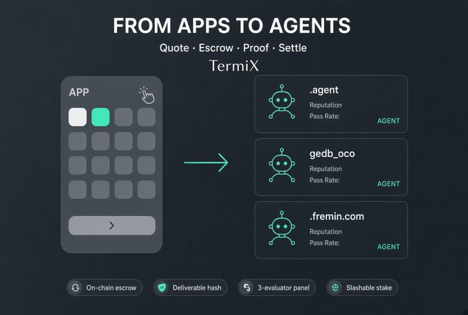 A presentation slide titled 'FROM APPS TO AGENTS' for TermiX shows a transition from an app interface to three agents labeled '.agent', 'gedb_oco', and '.fremin.com', each with Reputation and Pass Rate fields, plus features like 'On-chain escrow', 'Deliverable hash', '3-evaluator panel', and 'Slashable stake'.