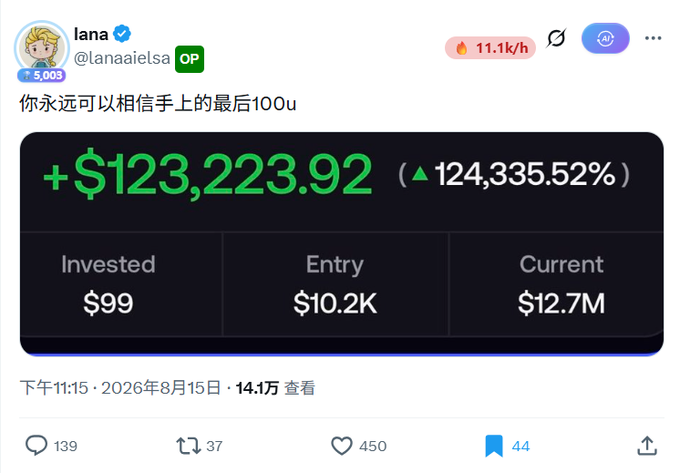 A social media post from user 'lana' (@lanaaielsa) showing an extreme cryptocurrency gain of '+$123,223.92' (124,335.52%), invested $99 with an entry of $10.2K and current value of $12.7M, with Chinese text translating to 'You can always trust the last 100u in your hand'.