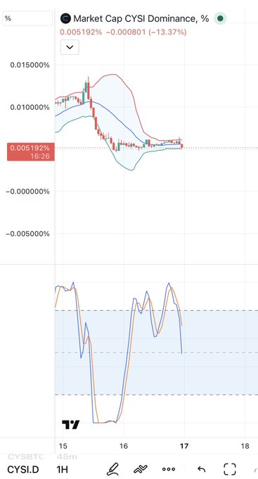 A financial trading chart titled "Market Cap CYSI Dominance, %" showing a current value of 0.005192% with a -13.37% change, displaying price action over a 1-hour timeframe alongside a lower indicator panel.