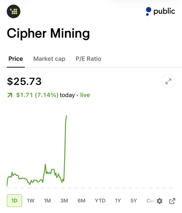 The image depicts a trading dashboard for CIPHER mining, showing a large upward movement in value of the cryptocurrency over time. This suggests that investors who purchased or invested at a lower price have profited from the increase in its value. The quote "$CIFR Just Hit A NEW ALL-TIME HIGH" implies that this upward trend has occurred recently and is likely to continue, indicating positive news for those involved in the mining industry.