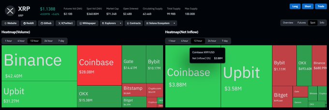 The image displays a cryptocurrency exchange dashboard for XRP, showing a Heatmap(Volume) and Heatmap(NetInflow) over a 7-day period, with Coinbase leading in net inflow at +$3.88M compared to other exchanges like Upbit, Bybit, and OKX, supporting the post's claim about Coinbase's dominant role in XRP trading volume ahead of the Clarity Act.