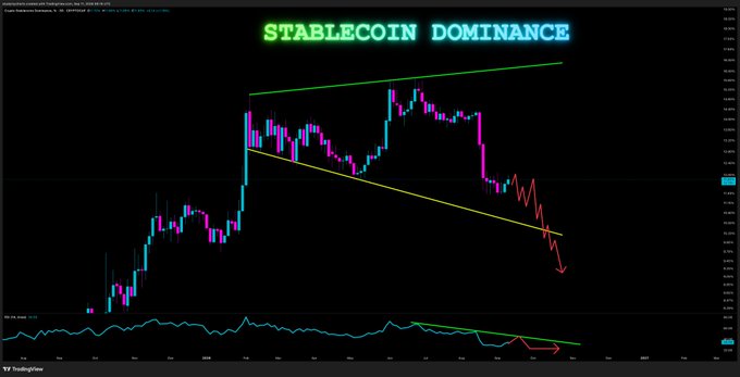 A candlestick chart titled 'STABLECOIN DOMINANCE' shows price action within a triangle pattern (green/yellow trendlines), with red arrows indicating a downward breakout.