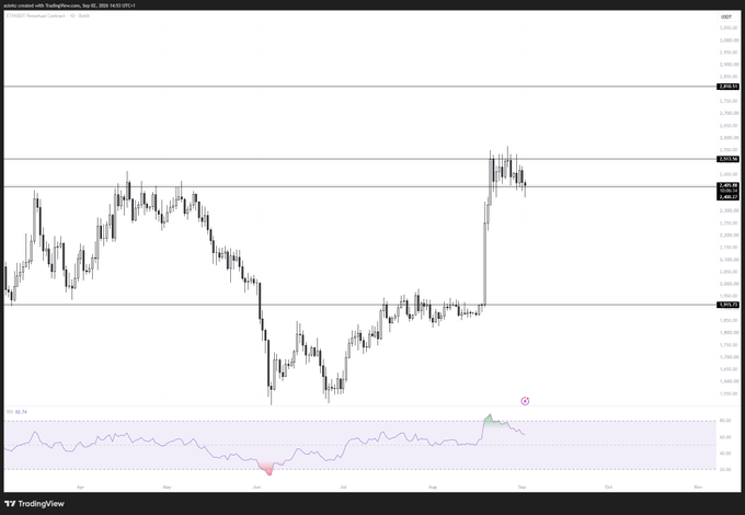 A daily BTC/USD candlestick chart from TradingView (dated Sep 02, 2024 14:03 UTC) shows Bitcoin's price around the 2,690–2,700 level on the right axis, with a recent sharp rally pushing price up toward a horizontal resistance line near 2,715, while the RSI indicator at the bottom is climbing toward overbought territory. This aligns with the poster's note about watching tonight's daily close for short invalidation and a potential reclaim setup, since a close back above this resistance zone would confirm the reclaim while a rejection would support the bearish thesis.