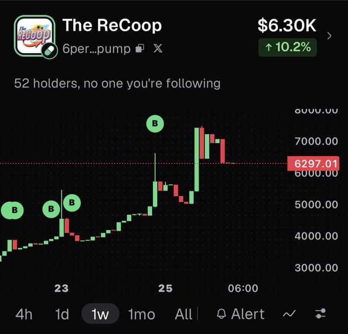 The image shows a 1-week trading chart for "The ReCoop" (ticker "6per...pump"), currently valued at $6.30K with a 10.2% increase, displaying 52 holders and several "B" markers indicating notable trading activity across the week.

The chart visually reinforces the message about growing the holder count from 52 toward the goal of at least 100, while showcasing the token's recent upward price movement as a selling point to attract new small investors before the announced live event.
