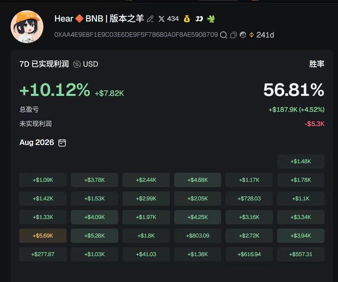 A trading performance dashboard for the "Hear | 版本之羊" account (wallet 0XAA4E9E8F1E9C03E6DE9F5F786B0A0F8AE5908709) showing 7-day realized profit of +10.12% (+$7.82K USD), a 56.81% win rate, and $187.9K (+4.52%) total P&L, with a 241-day age. The August 2026 daily P&L grid displays consistently positive green returns ranging from +$41.03 to +$5.69K, illustrating the steady, small-per-trade farming strategy described in the caption.