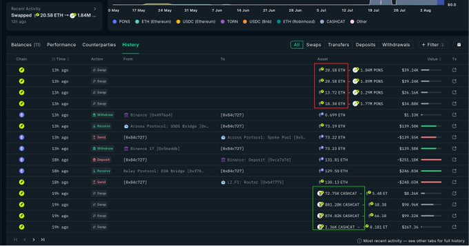 A screenshot of Etherscan showing the transaction history of wallet 0x84c727f6459ddf6e7d4bb3fde1bd6c5761488ddc, highlighting recent purchases including 20.58 ETH worth of $PONS tokens and earlier buys of $CASHCAT.