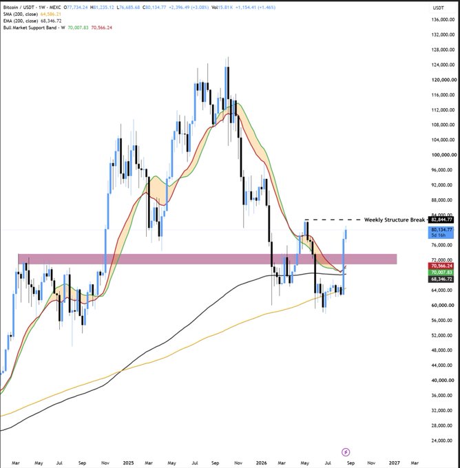 This is a Bitcoin/USD weekly candlestick chart on WDEX showing BTC's price action from early 2024 through projected 2027, with key levels marked including the $83,444 weekly structure break resistance and a highlighted support band around $70,566-$72,398. The chart illustrates the critical decision point mentioned in the post—BTC is currently testing the $70,566-$72,398 support zone with the weekly close (at $77,734) still below the critical $83,000 resistance level, meaning the bullish breakout has not yet been confirmed and the cycle bottom thesis remains technically valid.