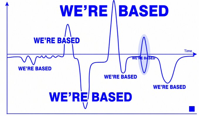 A stylized line chart plotting "WE'RE BASED" along a Time axis, with the phrase repeatedly labeling various peaks, troughs, and fluctuations—including a tall central spike and a highlighted later peak—illustrating the meme of trying to call market cycles while everything just keeps saying "we're based."