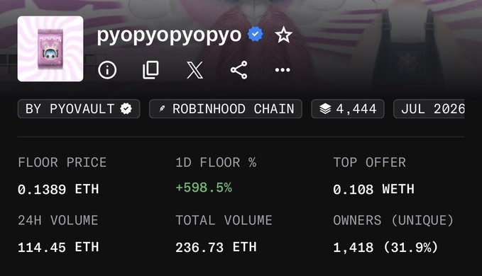 An NFT collection page for 'pyopyopyopyo' on Robinhood Chain, showing a floor price of 0.1389 ETH with a +598.5% 1D increase and 1,418 unique owners.