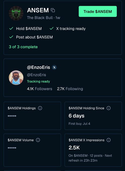 The image shows a BullpenFi profile for $ANSEM, displaying user @EnzoEris with 4.1K followers, 2.5K X impressions across 12 posts, and holdings tracked for 6 days (since Jul 4). It supports the post's complaint that despite 6 days of tracking, BullpenFi still can't accurately capture post data for $ANSEM, which the user is promoting toward a $400M market cap goal.