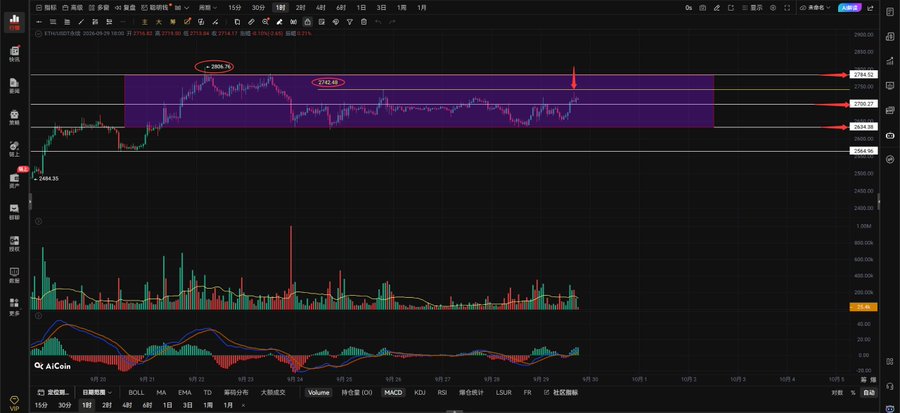 A cryptocurrency trading chart from AiCoin displays Bitcoin (BTC/USDT) price movements with candlesticks, volume bars, and MACD indicators, marked with red annotations showing '2684.79', '2742.48', and key price levels.