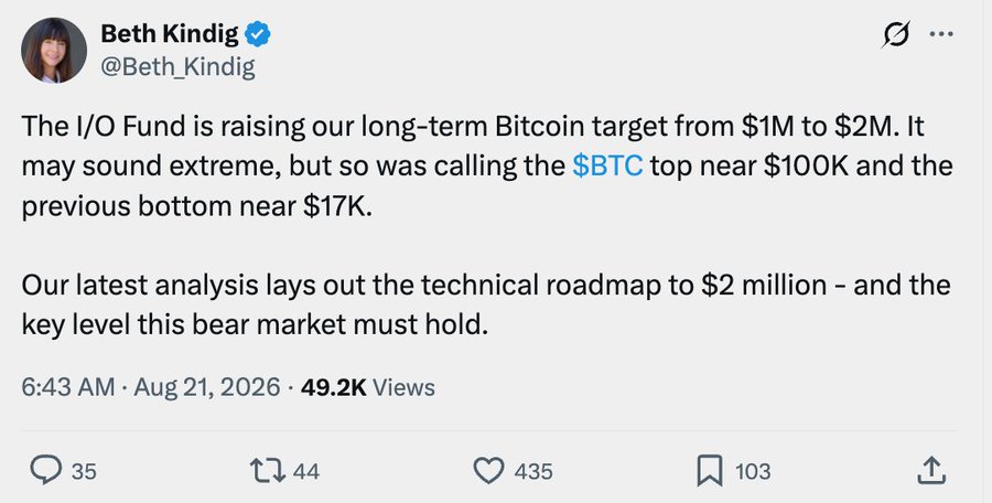 A tweet from Beth Kindig (@Beth_Kindig) stating that the I/O Fund is raising their long-term Bitcoin target from $1M to $2M, posted Aug 21, 2026.