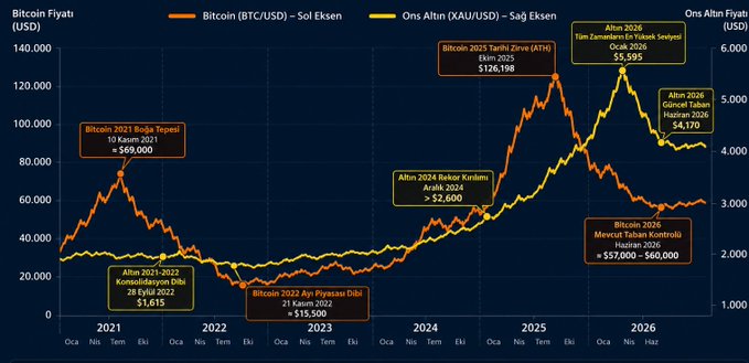 A line chart compares the price trajectories of Bitcoin (BTC/USD) and gold (XAU/USD) from 2021 to 2026, highlighting key milestones such as Bitcoin's 2021 peak near $69,000, its 2022 low of $15,500, and its projected March 2025 peak of $126,198, alongside gold's rise to $5,652 in early 2026. The annotated events—including the 2021 Chinese mining ban, the 2023 Consensys collapse, and the 2024 broker restriction and post-Mexcet rally—illustrate the divergent and occasionally correlated movements between the two assets, supporting the post's theme on Bitcoin-gold correlation.