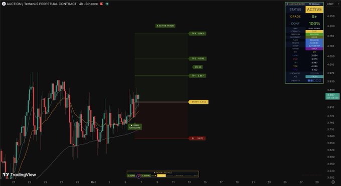 A 4-hour candlestick chart of the $AUCTION/USDT perpetual contract on Binance displays an "ACTIVE" S+ 100% long signal, with key price levels marked at active 3.976, TP1 4.109, TP2 4.020, TP3 4.063, and SL 3.676.
