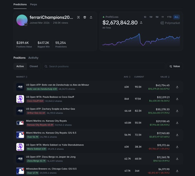 A screenshot of a Polymarket prediction trading profile for user "ferrariChampions20...", showing a profit of $2,673,842.80 and a list of active positions on various tennis and baseball betting markets.