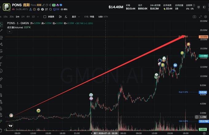 A cryptocurrency trading chart shows the token 'PONS' paired with GMGN, with a watermark reading 'GMGN.AI'; visible text includes '$14.46M', '18.56M', '14.48M', and '+38.74K (+1.18%)'.