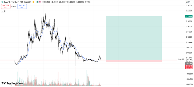 A TradingView chart showing KASPA / Tether (KASUSDT) priced at approximately 0.03539, featuring a candlestick chart and volume bars.