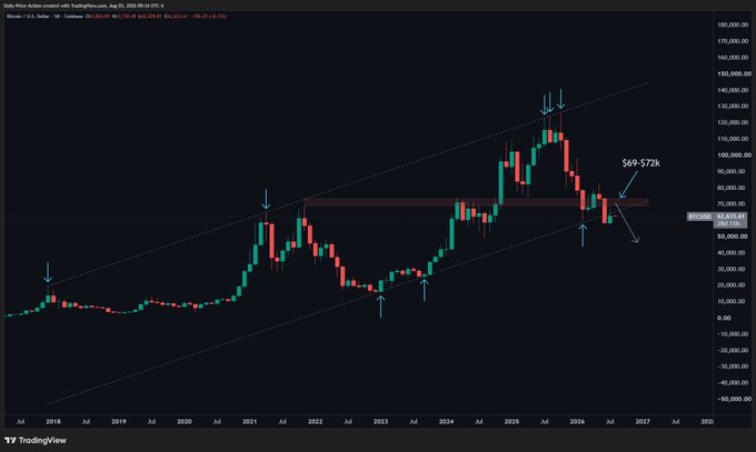 A TradingView monthly chart of Bitcoin (BTC/USD) shows a long-term ascending channel with annotations marking prior swing lows and highs, with a highlighted price zone of $69-$72k as the projected August target and a highlighted $67k invalidation level. The chart visually supports the post's forecast of a summer sweep of July highs into the upper $60k–low $70k range before a deeper decline.