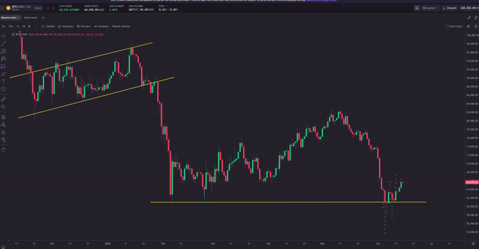 A charting program shows an upward trend of Bitcoin prices against the backdrop of a downward one for Etherium. The chart also includes other cryptocurrencies such as Litecoin, Ripple, Dash, and XRP. The post focuses on Bitcoin trading strategies and mentions buying at the next major support (60k) or selling above this level to generate profits in Bitcoin trading.
