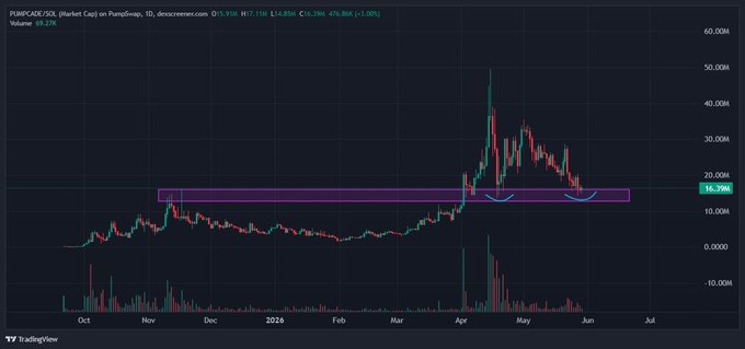 The image shows a closeup view of a chart that features the price movement for Bitcoin over time, with a green line indicating a dip in value followed by a purple line signifying an upward trend. The chart displays the price at various moments throughout the day, providing insight into the historical performance of the cryptocurrency. The post is titled "Pumpcade: Been building my position the past couple days on this dip while attention is elsewhere Always like re-tests of previous ATH's and my stance in the original post is unchanged Patience shall pay as this team continues to ship hard as a result of open beta feedback", suggesting that the person who posted it has been closely monitoring the market and made strategic decisions based on their analysis. The chart serves as a visual representation of the market trends, allowing for easier comprehension and informed decision-making in the world of cryptocurrency trading.