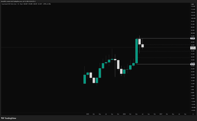 A TradingView candlestick chart of Intelligent USE Token on the 1M timeframe, showing green (bullish) and white (bearish) candles with a price range from approximately 20,000 to 115,000 IDR.