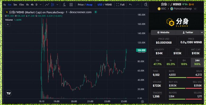 A DexScreener chart showing the 分身/WBNB trading pair on PancakeSwap (de screener), with a current price of $104,00K, 47.71% 5M gain, and $722K 24H volume. The image supports the author's small speculative gamble on the "分身" (Clone) token, referencing the BSC contract address and high trading activity mentioned in the post.