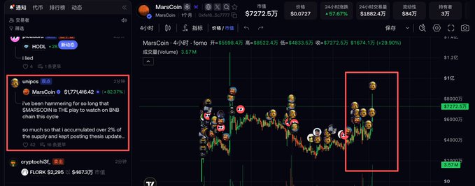 A cryptocurrency trading chart on a dark interface showing MarsCoin's price spike, with a highlighted social media post from 'unipcs' stating they've 'accumulated over 2% of the supply'.