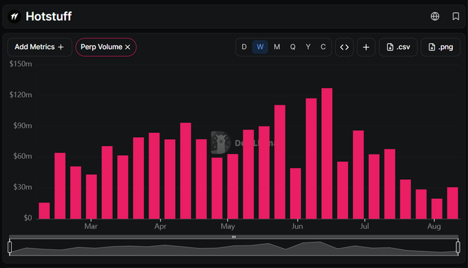A financial dashboard titled 'Hotstuff' displaying a pink bar chart of 'Perp Volume' from March to August, with values ranging from $0 to $150m, showing a peak around June.