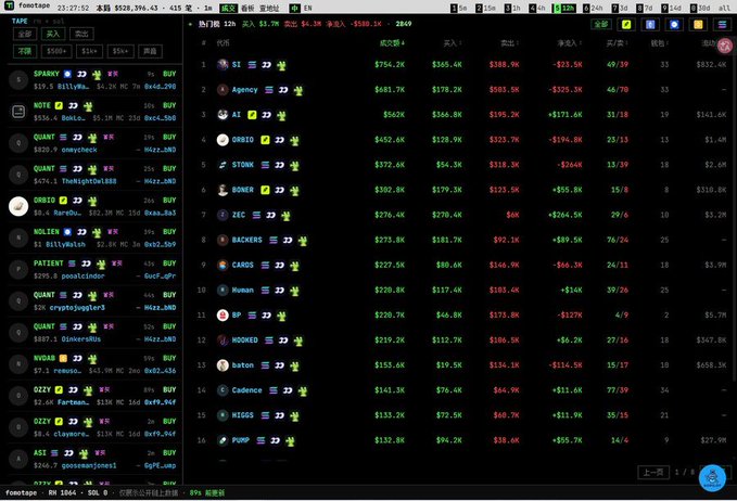 A screenshot of a Footdata trading interface showing a watchlist of cryptocurrency tokens with their 24-hour price changes and amounts in CNY.