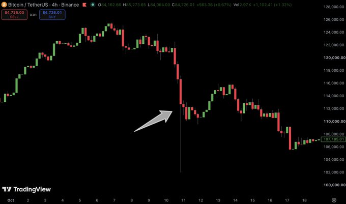 A 4-hour candlestick chart of Bitcoin (BTC/USDT) on Binance highlights the October 10 flash crash, with an arrow pointing to a sharp plunge from around $112,000 to $102,000 on Binance, illustrating the massive liquidation event referenced in the post.