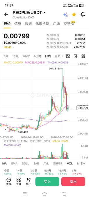 A mobile screenshot displays a cryptocurrency trading app showing the PEOPLE/USDT pair with a current price of 0.00799 and a candlestick chart.