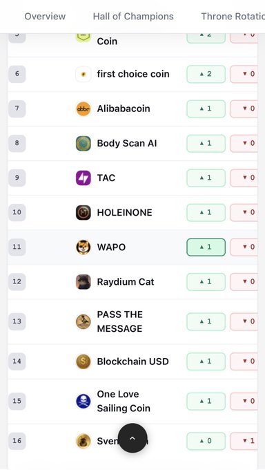A mobile app screen showing a ranking list titled 'Hall of Champions' with cryptocurrency-related entries including 'first choice coin', 'Alibabacoin', 'Body Scan AI', 'TAC', 'HOLEINONE', 'WAPO', 'Raydium Cat', 'PASS THE MESSAGE', 'Blockchain USD', 'One Love Sailing Coin', and 'Sven'.
