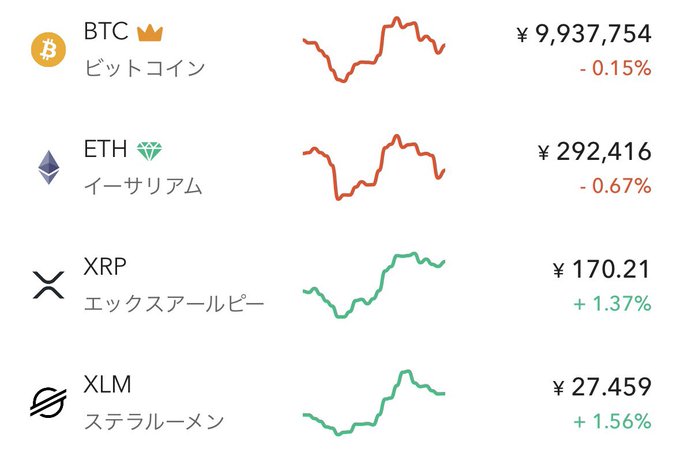 A Japanese cryptocurrency price dashboard showing BTC at ¥9,937,754 (-0.15%) and ETH at ¥292,416 (-0.67%) in red, while XRP at ¥170.21 (+1.37%) and XLM at ¥27.459 (+1.56%) display green upward trends—supporting the post's observation that XRP and XLM are outperforming the major cryptocurrencies with notable gains.