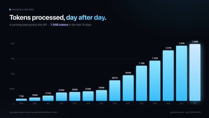 A bar chart titled "Tokens processed, day after day" from Quicksilver Pro showing cumulative API token usage growing from 71M on 8/19 to 1.94B on 9/1 across 14 days, illustrating the rapid scaling toward the 2 billion token milestone referenced in the post.