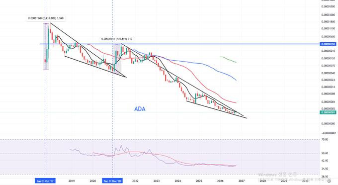 A financial chart showing a long-term downward trend for the cryptocurrency ADA against USDT, displaying candlestick patterns, moving averages, and an RSI indicator.