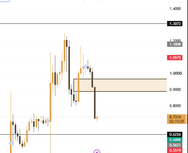 A candlestick chart shows $VELVET's price collapsing from highs near 1.20 down toward the 0.7314 support level (with a timestamp of 02:15:05), confirming the post's claim that the token is "cooked" as it has fallen sharply below the highlighted box zone between 0.90 and 0.97.