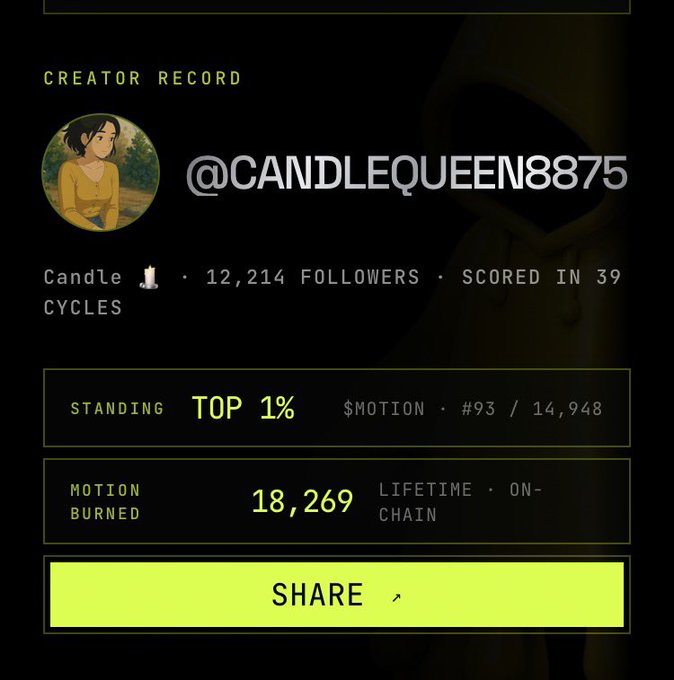 A creator record screen showing '@CANDLEQUEEN8875' with 12,214 followers, standing in the TOP 1% in the $MOTION category at rank #93/14,948, with 18,269 motion burned lifetime.