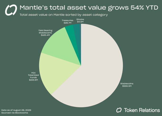 An infographic titled 'Mantle's total asset value grows 54% YTD' by Token Relations shows a pie chart breaking down assets: Stablecoins $555.5M, M14 Tokenized Funds $153.5M, Yield Bearing Stablecoins $129.4M, Treasuries $29.7M, and Stocks $4.5M, as of August 28, 2026.