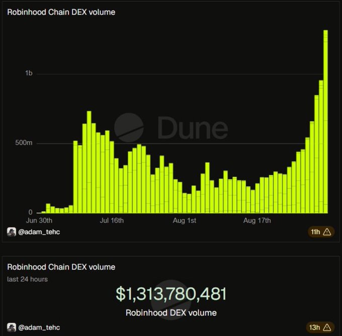 Robinhood Chain DEX volume surged to a new all-time high of **$1,313,780,481 in the last 24 hours**, according to the Dune chart from **@adam_tehc**. The post celebrates this record activity, suggesting memes are driving a major resurgence in crypto excitement.