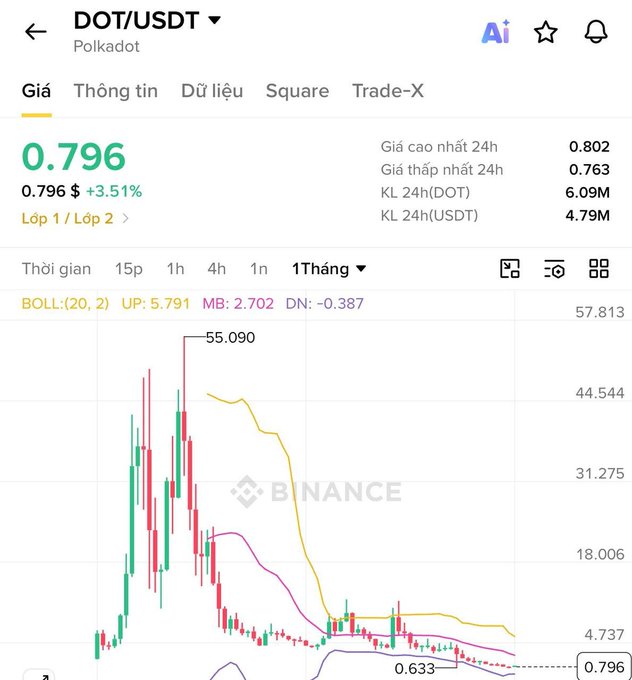 A Binance trading chart for DOT/USDT shows PolkaDot's current price at $0.796 (+3.51%), illustrating the dramatic decline from its 2021 peak of $55.090 to its 24-hour low of $0.763, visually confirming the post's observation of DOT's disappointing performance in the recent uptrend cycle.