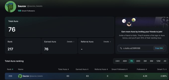 A Kaito.ai profile dashboard for 'Saurav @saurav_tweets' showing Total Aura of 76, Rank 217, and an option to earn more Aura via referrals.