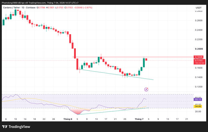 A TradingView candlestick chart of Cardano/Tether (1D) on Coinbase dated July 7, 2026, showing a downtrend with current price at 0.1798 USDT (-2.67%), including an RSI indicator at the bottom.