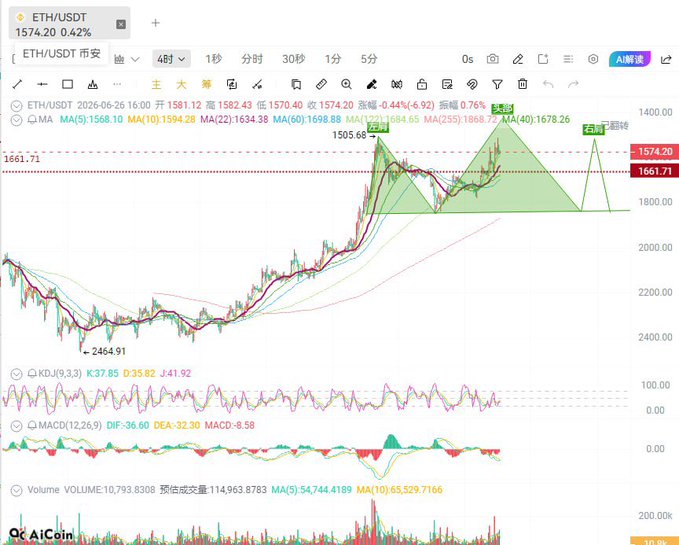 A 4-hour candlestick chart of ETH/USDT showing a price of 1574.20 with a 0.42% decline, featuring moving averages (MA5–MA255), KDJ, MACD, and volume indicators, illustrating the cryptocurrency's recent bearish trend that aligns with the post's analysis of market panic following U.S. PCE data and a confirmed downward breakout for BTC.