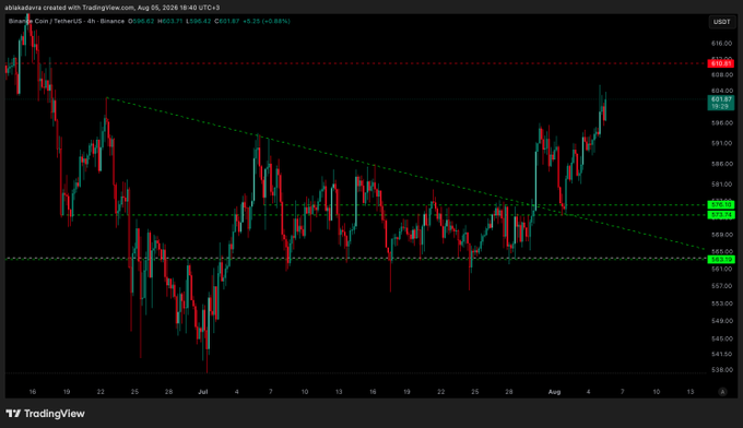 A TradingView 4-hour chart of BNB/USDT on Binance shows the price breaking above a descending trendline and rallying toward the $607 resistance area, currently trading at $606.62 (+0.86%). The chart features green horizontal support zones around $583 and $575, visually confirming the bullish breakout highlighted in the accompanying post celebrating profits from a previously identified entry point.