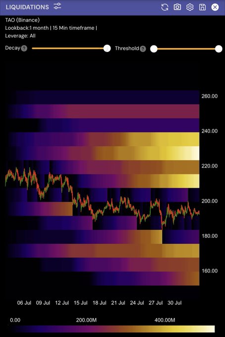 A liquidation heatmap for $TAO (Binance) over a 1-month, 15-minute timeframe shows intense liquidation clusters stacked between $210–$260 and below $180, visualizing the dense liquidity pools the post highlights that have built up above and below current price action near $190.