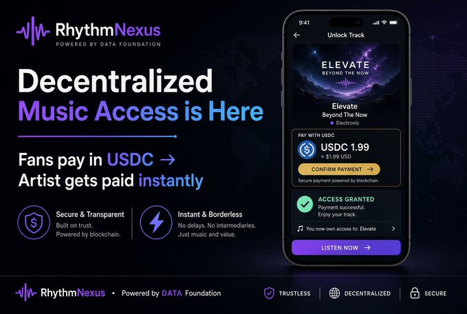 A promotional graphic for Rhythm Nexus (powered by DATA Foundation) featuring the tagline "Decentralized Music Access is Here" with a phone mockup showing a $1.99 USDC payment unlocking a track called "Elevate - Beyond The Now" by an Electronic artist, illustrating the post's point about tokenized IP with USDC payments and zero profit taken by the platform.